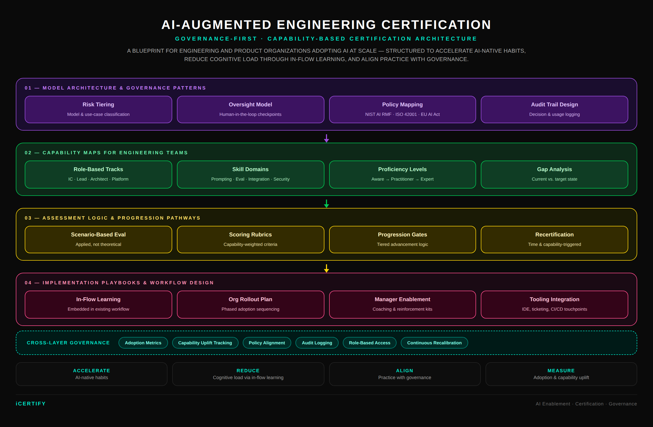 AI-Augmented Engineering Certification Blueprint